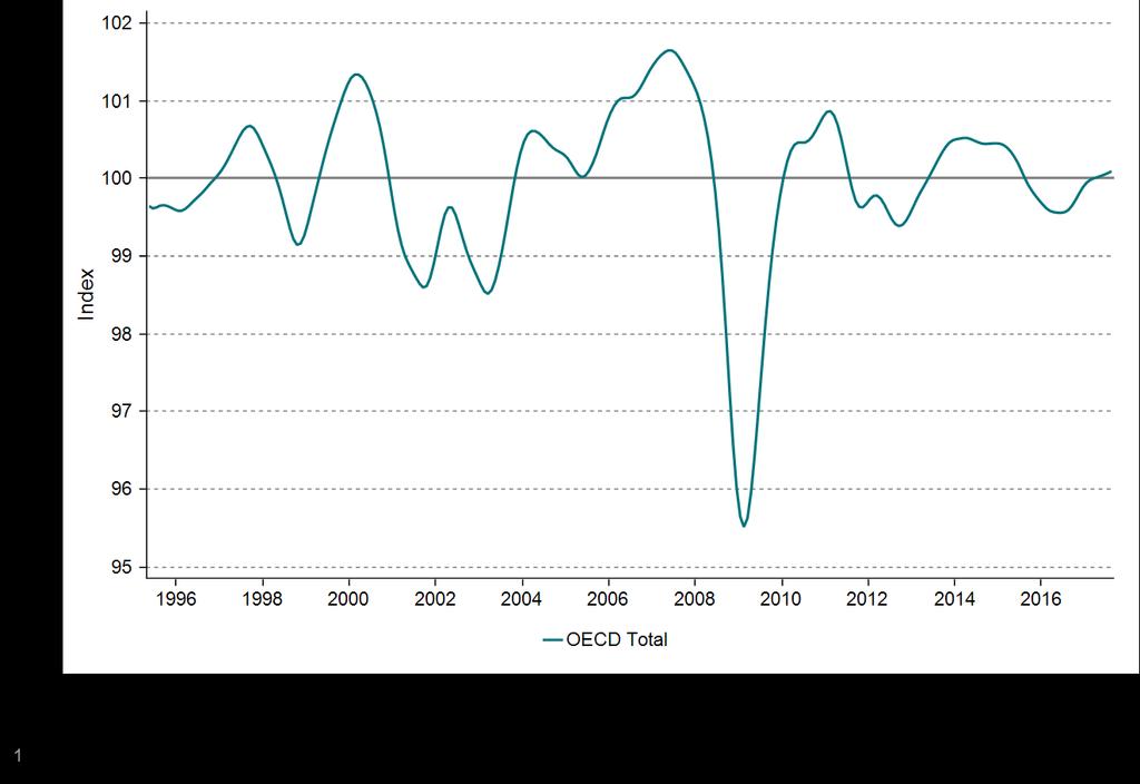 OECD Leading indicator Level above 100