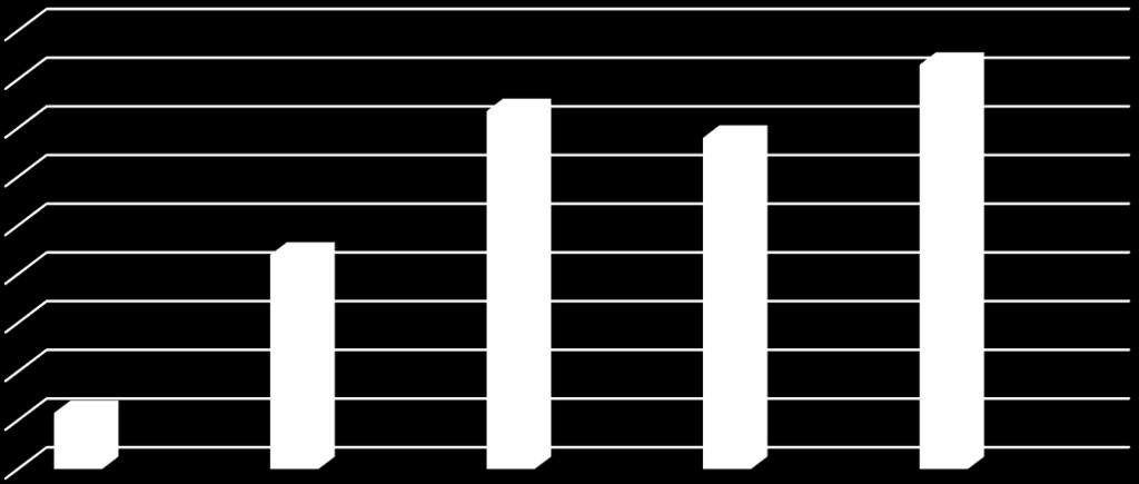 Riittävä määrä apua 9 8 7 6 5 4 3 2 1 4-5 päivää viikossa 2-3 päivää viikossa 5-1 tuntia viikossa 2-4 tuntia viikossa 1-2 krt kuukaudessa 281 vastaajaa vastasi kysymykseen tarvittavan