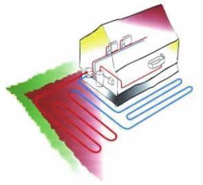 Kesäaikaan järjestelmällä voidaan myös viilentää huoneilmaa ympäristöystävällisesti. 3.2 Maasta johdettu lämpöenergia Lämpöpumppu kerää lämpöä maasta ja siirtää sen lämmitettävän rakennuksen sisälle.