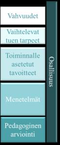 suunnittelu Vasu Äiti, LTO & VEO Vasu LTO, isä & äiti, Anni alussa mukana Annin vasuihin kirjattu tuki ja arviointi Olemme havainneet, että Annille tärkeää on erityisesti strukturoitu ympäristö sekä