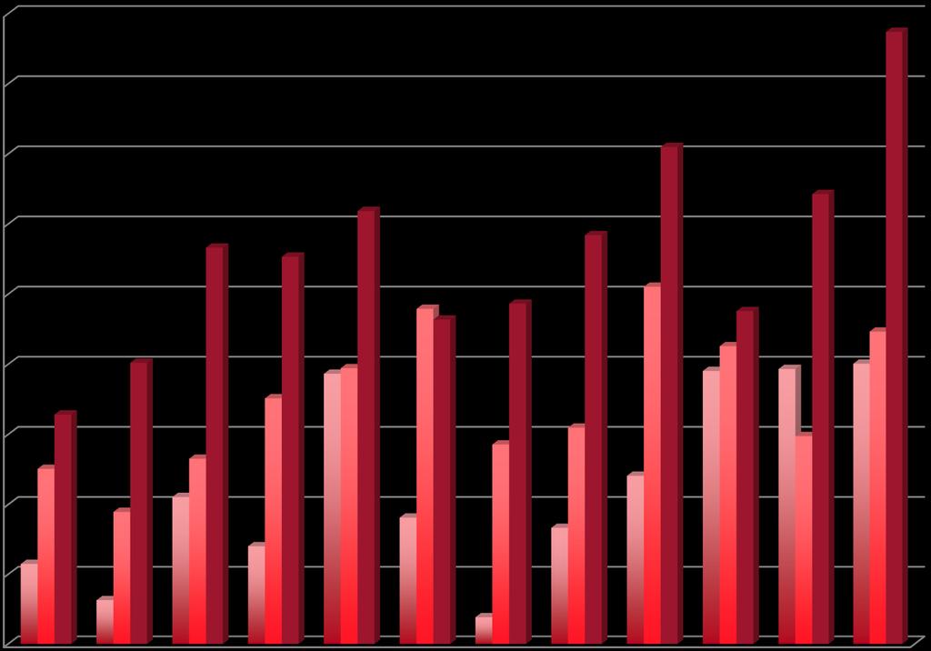 VAURAUDEN LIIKEVAIHTO 2014-2016 450 000 400