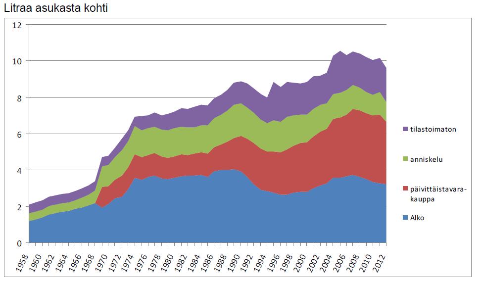 2012: 9,6 litraa/asukas 10 % raittiita Naiset juovat 1/4 alkoholista 10 %