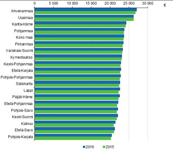 Suurimmat tulot Ahvenanmaalla ja Uudellamaalla Veronalaiset mediaanitulot olivat korkeimmat Ahvenanmaalla (27 050 ) ja Uudellamaalla (26 270 ).