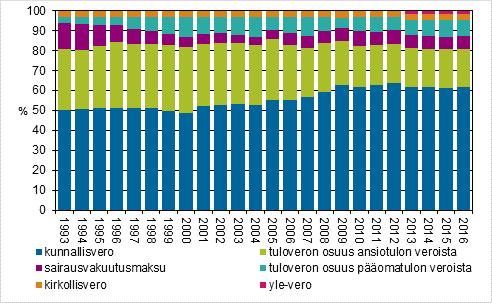 maksaneita oli kahdeksan prosenttia edellisvuotista vähemmän ja sen määrä pieneni 3,6 prosenttia. Vuonna 2016 yle-veroa ei peritty, jos sen määrä jäi alle 70 euron, kun raja aiemmin oli 51 euroa.