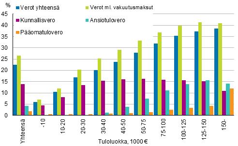 Kuvio 2. Verojen osuudet veronalaisista tuloista tuloluokittain vuonna 2016, % Tulonsaajat maksoivat veroja ja veronluonteisia maksuja 22,4 prosenttia veronalaisista tuloistaan vuonna 2016.