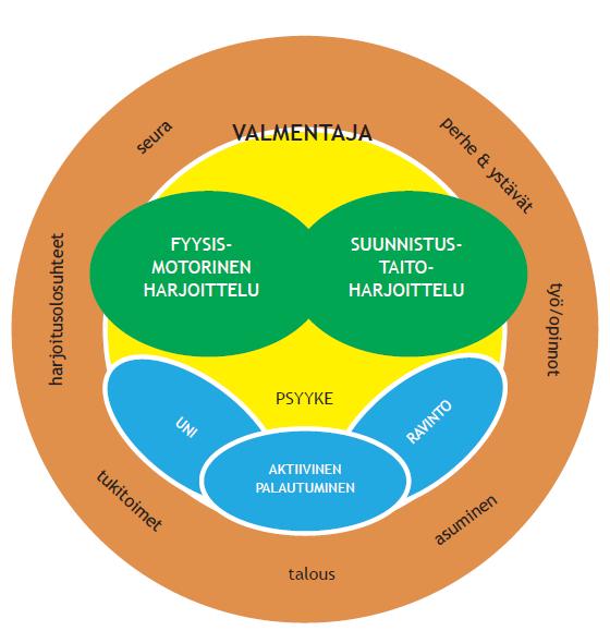 Huippuhiihtosuunnistajan optimaalinen valmentautumisympäristö Harjoitusolosuhteilla ja -ryhmällä,