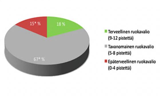 Kuinka suuri osuus suomalaisista syö terveellisesti? Nordic monitoring of diet, physical activity and overweight. First collection of data in all Nordic Countries 2011. Julkaistu 9.10.