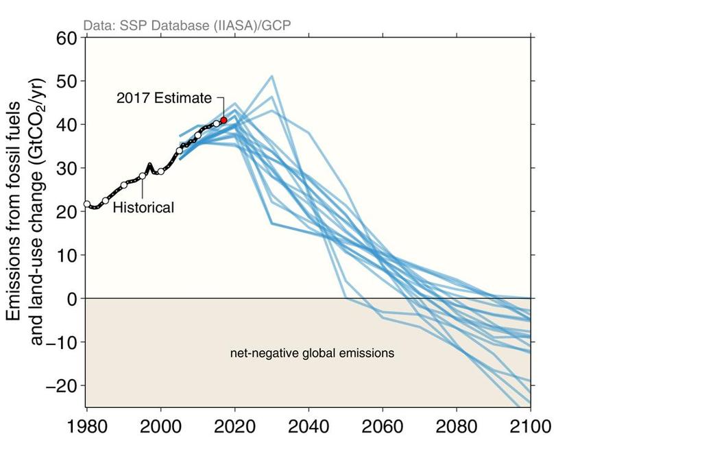 Fossiiliset CO 2 - päästöt (GtCO 2 /v) Fossiiliset ja maankäytön muutosten CO 2 - päästöt (GtCO 2 /v) Päästöjen rajoittaminen ei enää