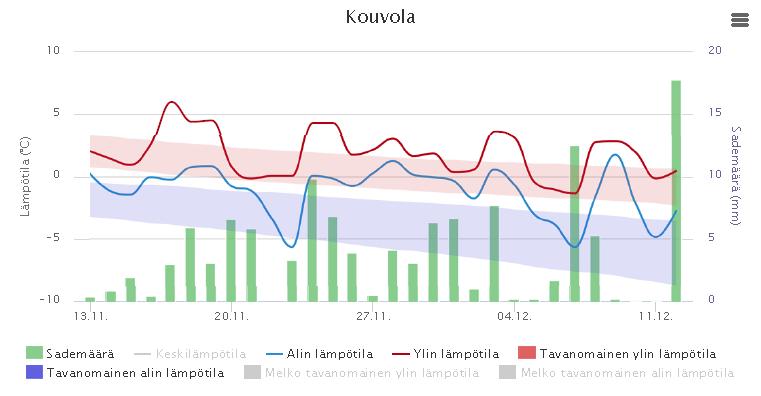 Lämpötila ( C) Suomen ilmastoon kuuluu voimakas vaihtelu vuodesta ja vuosikymmenestä