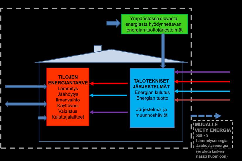 Poikkeuksen muodostavat käyttötarkoitusluokkaan 1 kuuluvat rakennukset, joiden ostoenergiankulutus voidaan aina laskea kuukausitason menetelmällä.