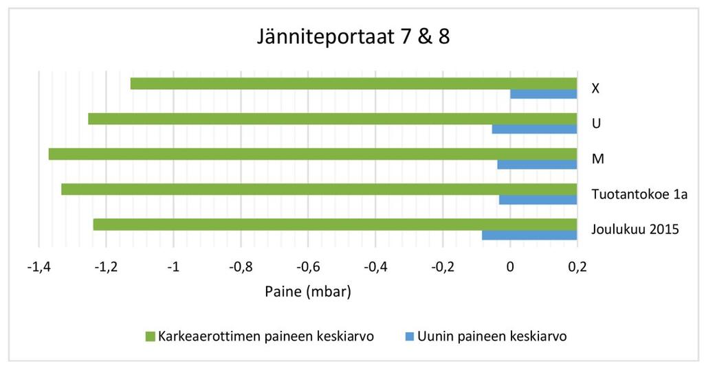 LIITE 4 (1). Jänniteporrasparien aikana mitattujen uunin ja karkeaerottimen keskiarvot eri tuotantokokeilla. Kuva 45.