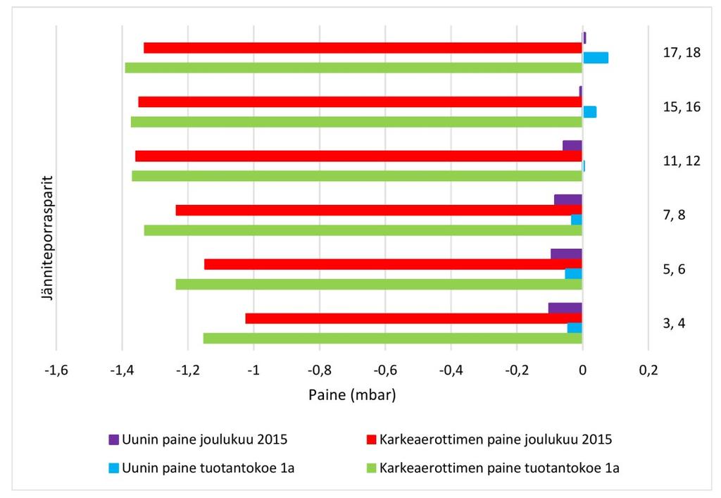 68 Kuva 20. Joulukuun 2015 ja tuotantokoe 1a:n uunin sekä karkeaerottimen paineiden keskiarvot jänniteporraspareittain.