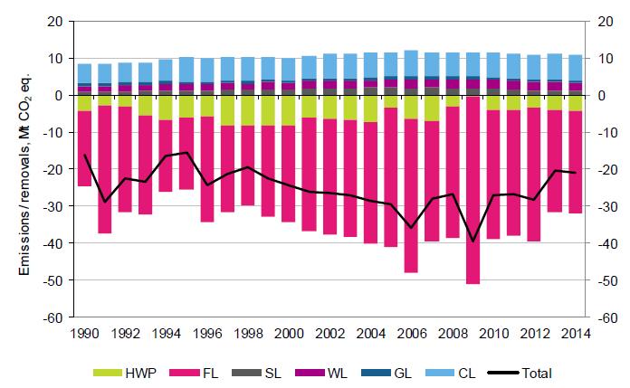 5Tg CO 2 raportoitu viljelysmaan ja ruohikkomaan alla maankäyttösektorilla (Land use, Land-use change and Forestry)