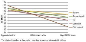 Sulavuuden laskiessa prosenttiyksikön verran, lehmän maidontuotos alenee 0,5