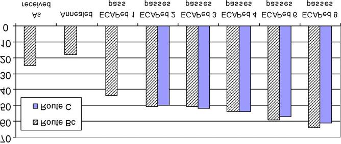 Liite 6.7 17 tapahtuu myös tasapainorakenteessa muutoksia [18]. Tämä voidaan estää, jos kappale puristetaan ECAP-muotin läpi tarpeeksi alhaisella nopeudella (noin 0.18 mm/s).