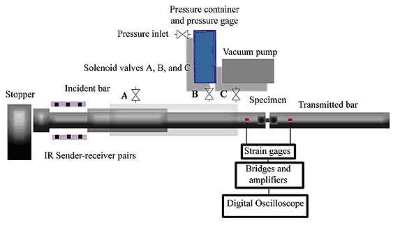 Liite 6.8 3 Low strain rate tensile tests were performed with four different strain rates. Used strain rates were 0.001, 0.