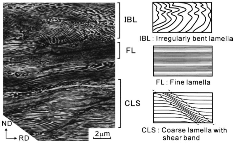 LIITE 1.1 22 Figure 25: Observed deformation patterns in pearlite and their classification [Furuhara et al. 2005].