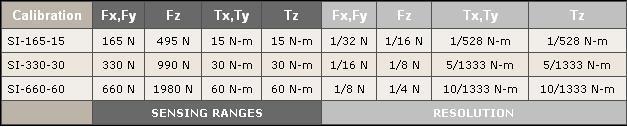 Kuva 21. Voima / vääntö-anturin toiminta-alue ja erottelutarkkuus (Ati Industrial Automation, 2010). Kuvassa 21.