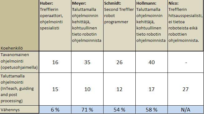Nico: Trefflerin hitsausspesialisti, ei tietoa roboteista eikä robottien ohjelmoinnista. Kuva 26.