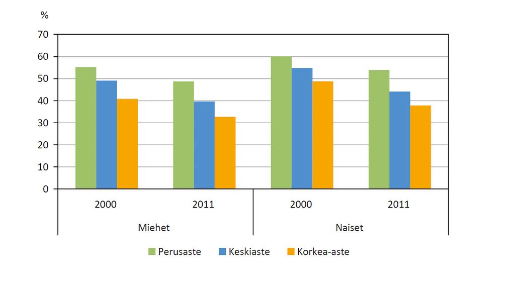 Esimerkki sairastavuuden eroista: Pitkäaikaissairaudet ovat yleisempiä matalasti koulutetuilla Pitkäaikaissairaiden osuus (%) koulutuksen ja sukupuolen mukaan vuosina 2000 ja 2011