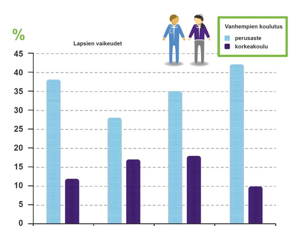 Esimerkki nuorten hyvinvointieroista: Vanhempien koulutustaso on yhteydessä lasten hyvinvointiin 21-vuotiaiden hyvinvointi suhteessa vanhempien koulutukseen Matalasti koulutettujen lapsilla on