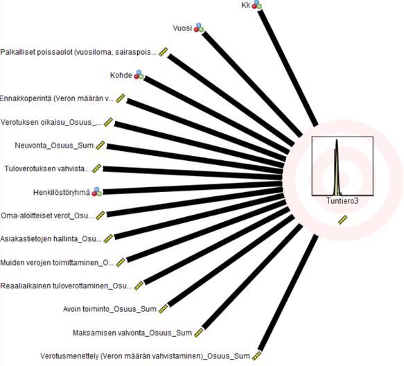 2. Verohallinnon saldojen ennakointi analytiikan avulla Mitä ongelmaa ratkaistiin? Osalla verohallinnon työntekijöistä saldot ovat kasvaneet paljon.