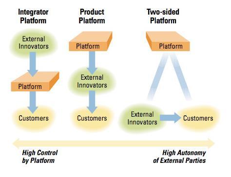 Three Platform Business Models In the integrator platform model, the company incorporates outside innovations and sells the final products to customers.