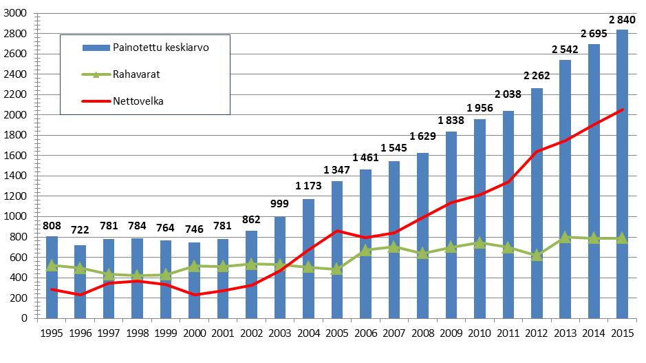 2 (7) noin 0,8 mrd. euroa). Kuntien velan kasvu on perustunut pääasiassa investointien rahoittamiseen. Vuonna 2014 kasvu oli lähes vastaava eli noin 0,9 mrd. euroa. Kuntayhtymissä lainakannan kasvu oli hitaampaa.