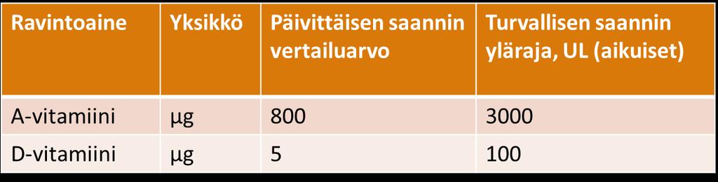 Turvallisen saannin yläraja (UL-arvo) UL-arvo kertoo, kuinka paljon vitamiinia tai kivennäisainetta voidaan kokonaisuudessaan nauttia jatkuvassa pitkäaikaisessa