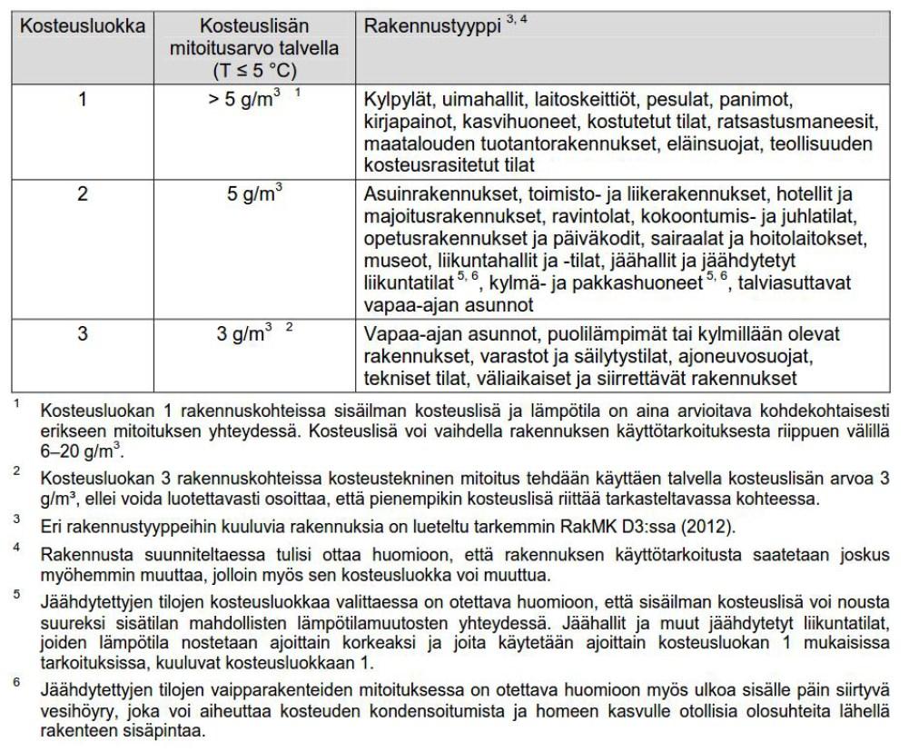Taulukko 2 Rakennustyyppien mukaan Suomen olosuhteisiin sopivat kosteusluokat ja niiden mukaiset kosteuslisän mitoitusarvot (RIL 107-2012, s. 24).