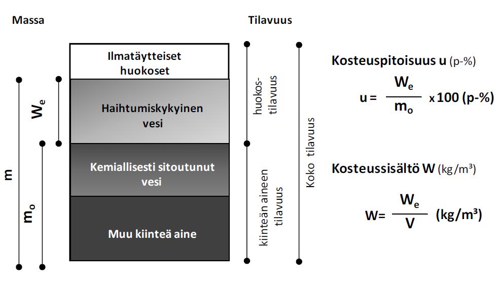 Kuva 15 Periaatekuva kosteuden jakautumisesta betonissa (Alkuperäinen lähde Betonghandbok 1997, s. 302, muokattuna lähteestä Merikallio 2009, s. 14).