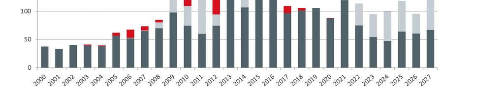 Verkkoinvestoinnit 2000-2027 Verkkoinvestointeja