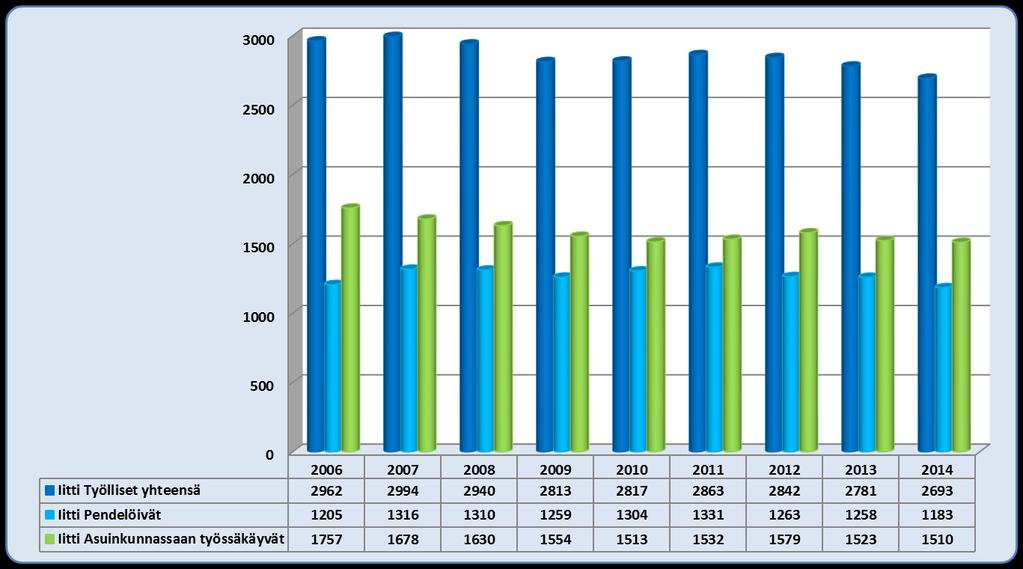 Iitti työlliset, työssäkäynti ja pendelöinti 2006-2014 12 063 työlliset