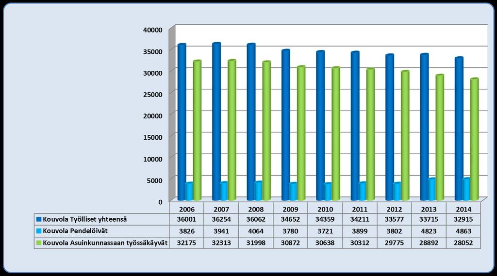 Kouvola työlliset, työssäkäynti ja pendelöinti 2006-2014 18 063 työlliset