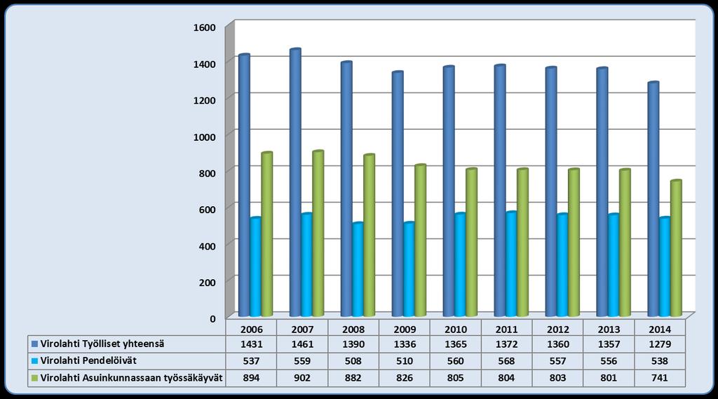 Virolahti työlliset, työssäkäynti ja pendelöinti 2006-2014 27 063 työlliset