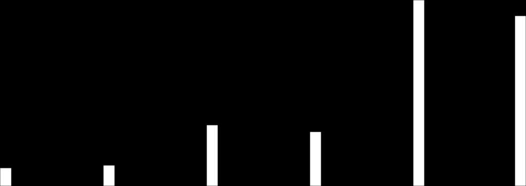 Liikennesuoritteet Vaalimaalla 2010-2016 2000000 1800000 1600000 1400000 1200000 1000000 800000 600000 400000 200000 0 Saapuneet raskasliikenne Lähteneet raskasliikenne Saapuneet henkilöautot