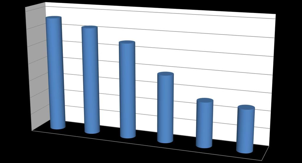 Itään suuntautuva maantietransito Vaalimaalla 2011-2016 1450000 1366812 1281622