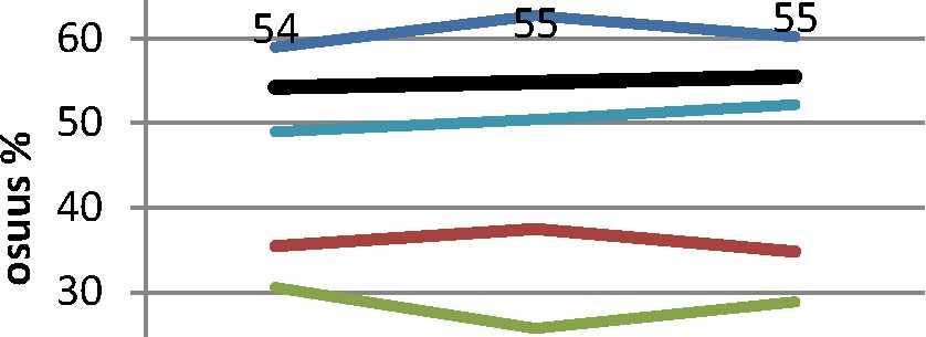 19 Henkilö- ja pakettiautoista 55 % ajoi talvikaudella ylinopeudella tiekohtaiseen nopeusrajoitukseen nähden. Yli 10 km/h ylinopeudella ajoi 13 % autoista.