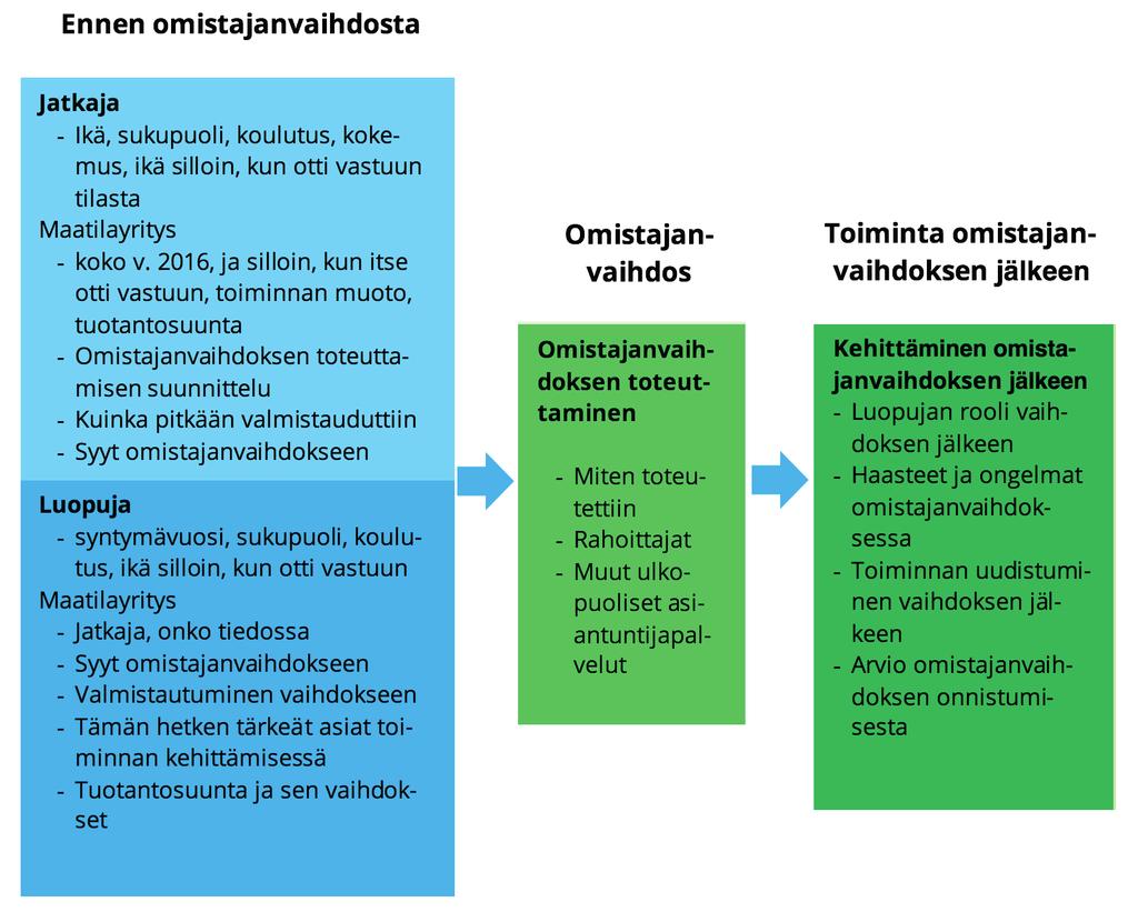 Kuvio 1. Selvityksen viitekehys. 1.3 Aineisto ja tiedonkeruu Aineisto kerättiin web-kyselylomakkeella.