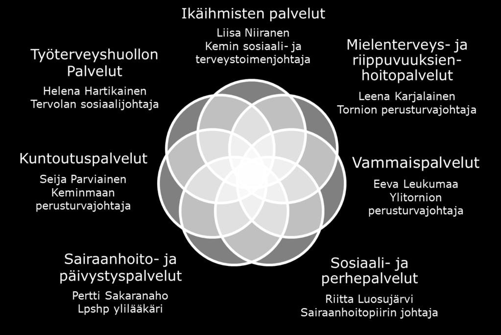 1. TOIMINTOJEN MALLINNUKSET 3.1.1.1. YDINPROSESSIRYHMÄT Länsi-Pohjan alueella tuotantoalueen rankentamisesta varten on perustettu keskeisimpien palveluiden ympärille seitsemän ydinprosessiryhmää,