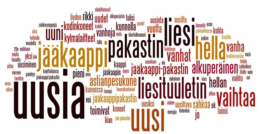 2017 keittiö 58,8% (137) kodinkoneet 57,5% (134)