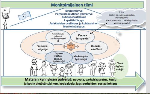 20 KUVIO 1. Systeemisen lastensuojelumallin monitoimijainen tiimi. (Lahtinen ym. 2017, 21.) Tärkeä työskentelyn rakenne on viikottainen tiimikokous.