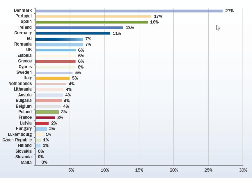 Tuulivoiman osuus EU:ssa ja sen jäsenmaissa 2012