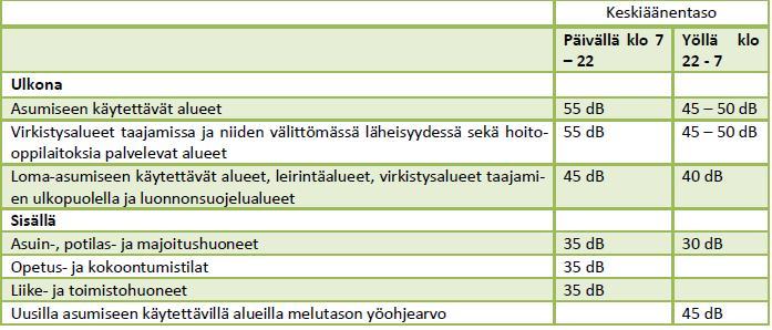 34(53) Seuraavana esitettävät melumallinnukset ovat ympäristövaikutusten arviointiselostuksesta (WSP Finland Oy) ja ne on tehnyt Hendrikson & Ko mallinnusohjelmalla WindPro 2.7.