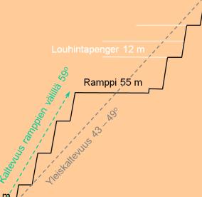13 3 LOUHINTAMENETELMÄ 3.1 Pengerlouhinta Kevitsan avolouhoksella käytetään pengerlouhintaa. Pengerlouhintaan kuuluvat seuraavat työvaiheet: poraus, räjäytys, lastaus ja kuljetus.