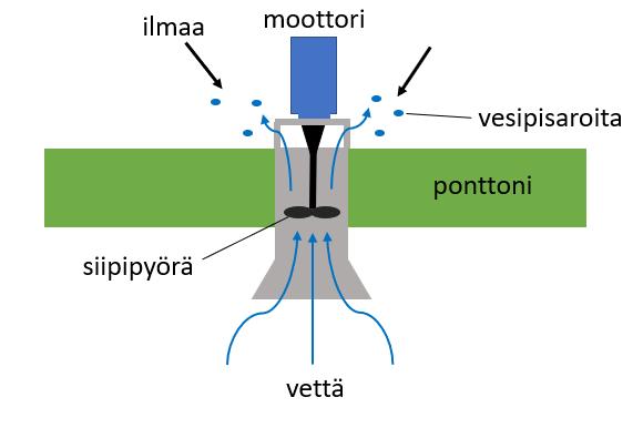 27 5 LAMMIKON PINTAILMASTUS Pintailmastimet ovat mekaanisia ilmastimia, jotka kelluvat veden päällä.