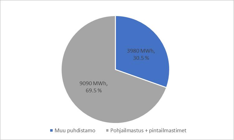 35 Luvussa 5.2 laskettiin korvattavien pintailmastimien energiakulutukseksi 2496.6 MWh, jolloin uudeksi puhdistamon energiankulutukseksi saadaan E kok = 14000MWh 2496.6 MWh + 1567.
