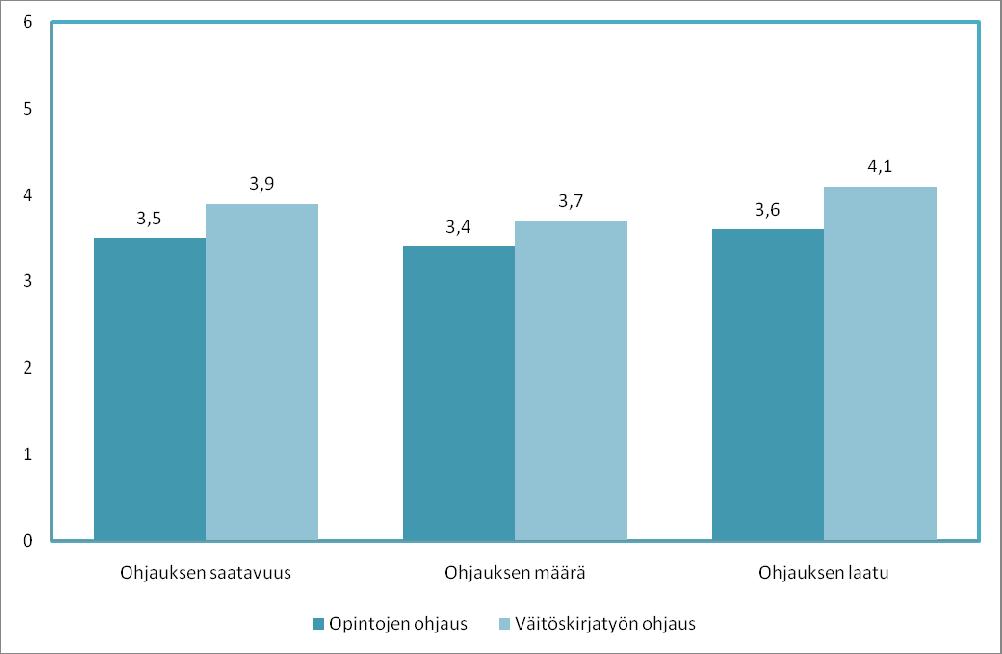 5 Tohtorikoulutuksen kehittäminen 5.1 Jatko opintojen ohjaus Yli puolet vastaajista piti opiskeluun liittyvää ohjausta saatavuudeltaan, määrältään, laadultaan joko tyydyttävänä tai melko hyvänä.