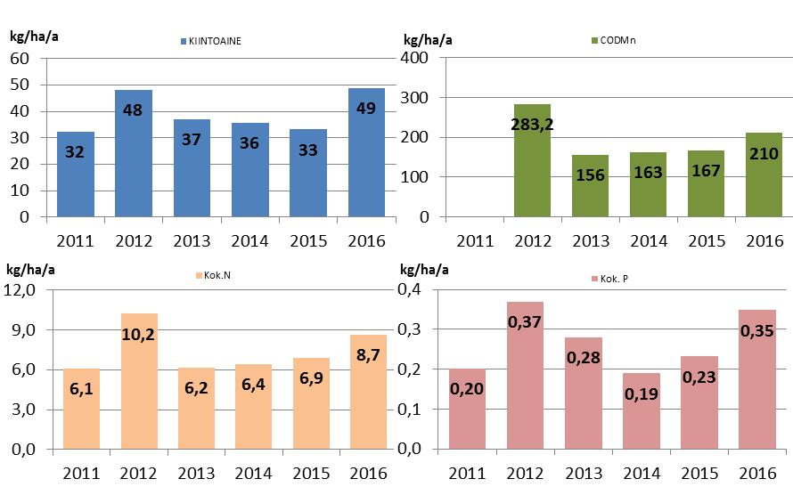 14 Taulukko 2. Varsinais-Suomen ELY-keskuksen alueen Vapo Oy:n turvetuotantoalueiden pinta-alat ja kuormitukset vuosina 2011-2016.