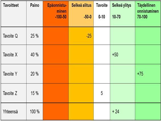 Kannustinmalli Tavoitekustannus Bonus tavoitekustannuksen alittamisesta Sanktio tavoitekustannuksen ylittämisestä Tilaajan tavoitteet Bonus tavoitteiden ylittämisestä Sanktio tavoitteiden